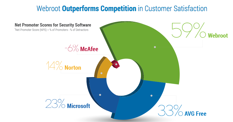50% Off SecureAnywhere